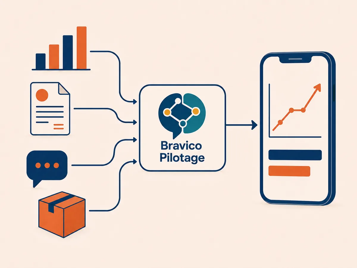 Les données dispersées d'une entreprise — ventes, documents, messages, stock — convergent vers Bravico Pilotage, qui renvoie une lecture claire sur un téléphone